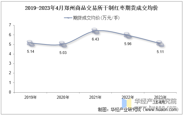 2019-2023年4月郑州商品交易所干制红枣期货成交均价