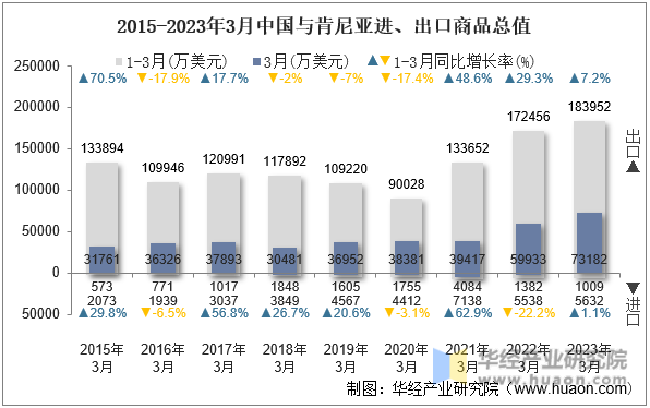 2015-2023年3月中国与肯尼亚进、出口商品总值