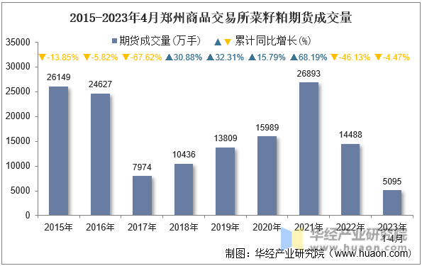 2015-2023年4月郑州商品交易所菜籽粕期货成交量