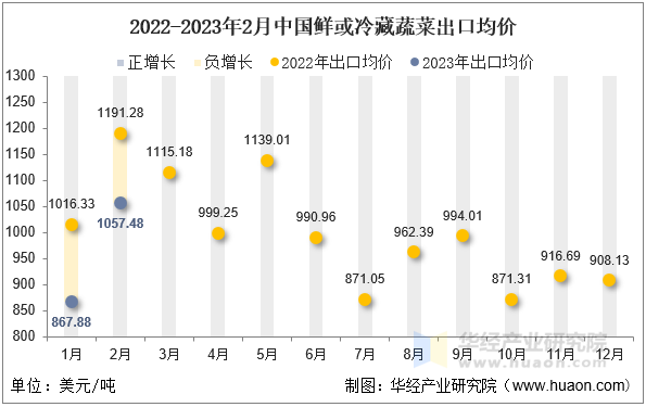 2022-2023年2月中国鲜或冷藏蔬菜出口均价