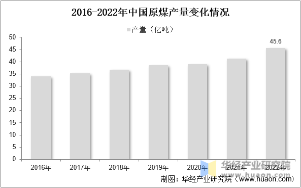 2016-2022年中国原煤产量变化情况