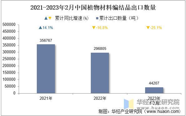 2021-2023年2月中国植物材料编结品出口数量