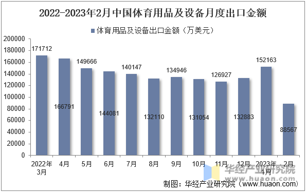 2022-2023年2月中国体育用品及设备月度出口金额