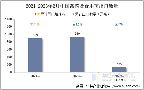 2021-2023年2月中国蔬菜及食用菌出口数量