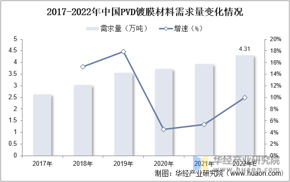 2017-2022年中国PVD镀膜材料需求量变化情况