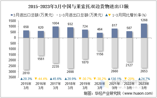 2015-2023年3月中国与莱索托双边货物进出口额