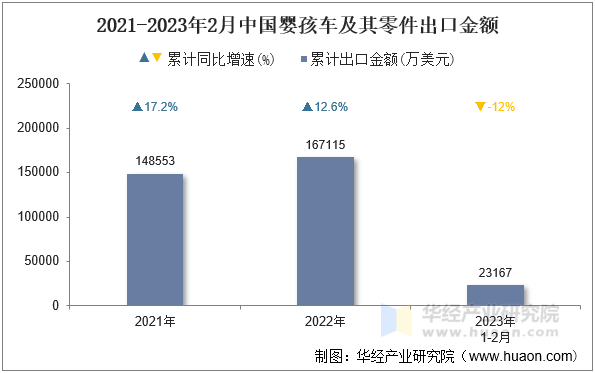 2021-2023年2月中国婴孩车及其零件出口金额