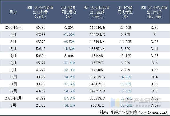 2022-2023年2月中国阀门及类似装置出口情况统计表