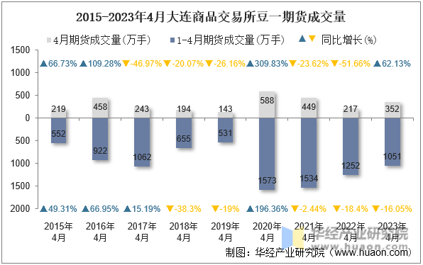 2015-2023年4月大连商品交易所豆一期货成交量