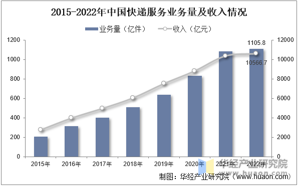 2015-2022年中国快递服务业务量及收入情况
