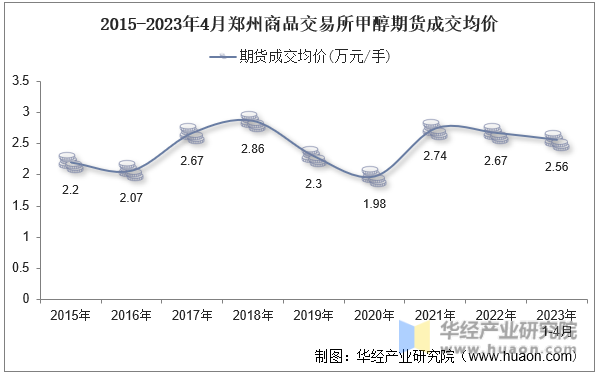 2015-2023年4月郑州商品交易所甲醇期货成交均价
