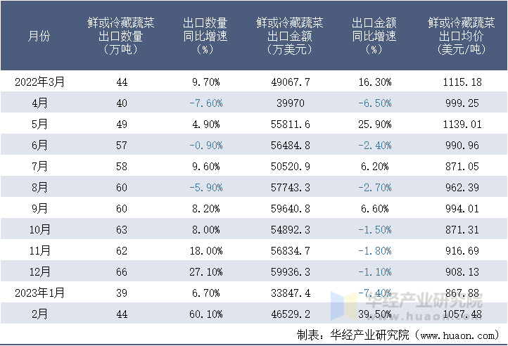 2022-2023年2月中国鲜或冷藏蔬菜出口情况统计表