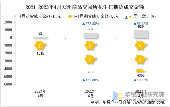 2021-2023年4月郑州商品交易所花生仁期货成交金额