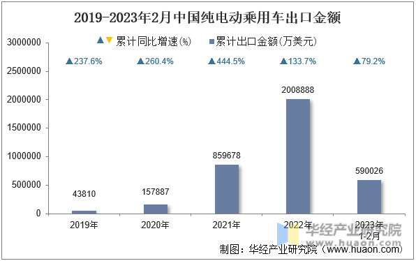 2019-2023年2月中国纯电动乘用车出口金额