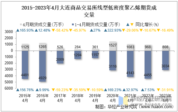2015-2023年4月大连商品交易所线型低密度聚乙烯期货成交量