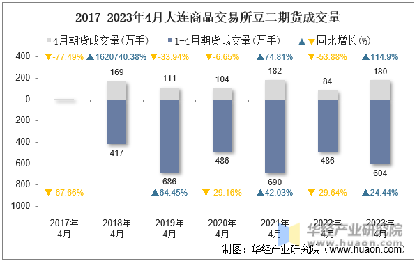2017-2023年4月大连商品交易所豆二期货成交量