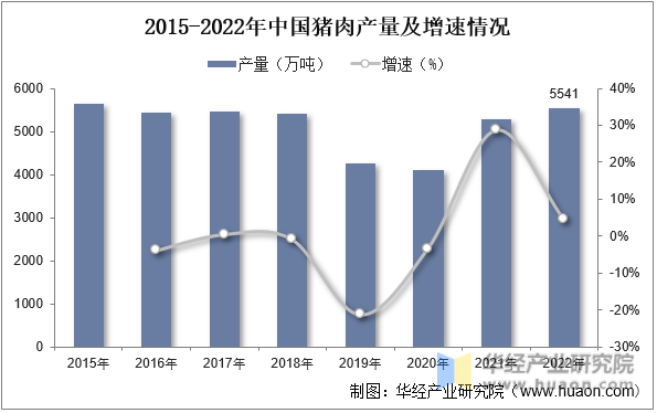 2015-2022年中国猪肉产量及增速情况