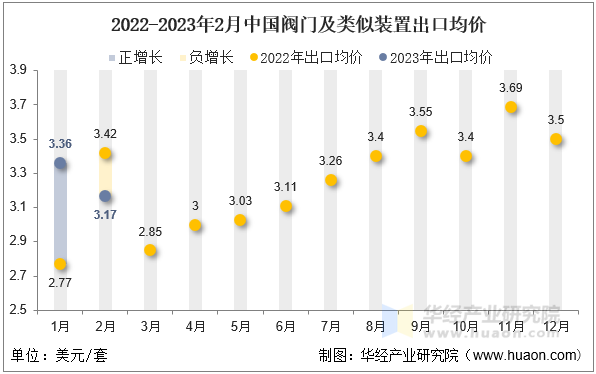 2022-2023年2月中国阀门及类似装置出口均价