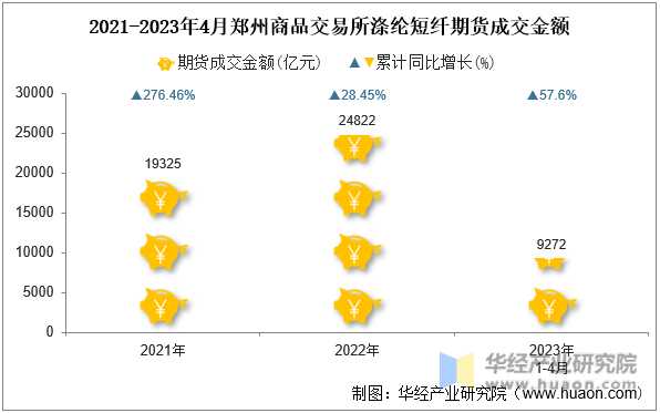 2021-2023年4月郑州商品交易所涤纶短纤期货成交金额