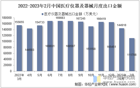 2022-2023年2月中国医疗仪器及器械月度出口金额