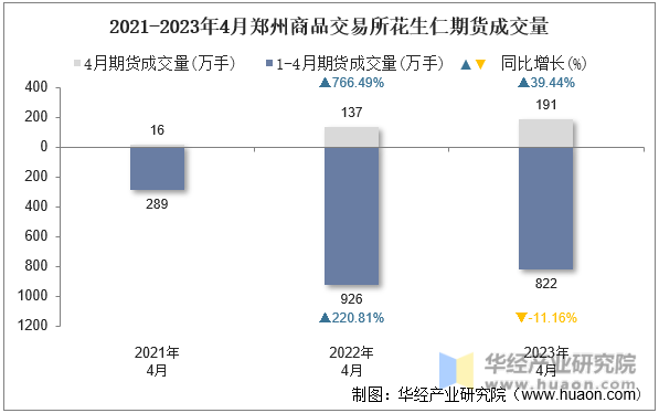 2021-2023年4月郑州商品交易所花生仁期货成交量