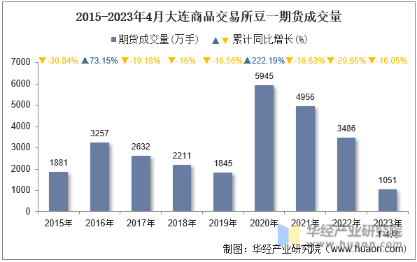 2015-2023年4月大连商品交易所豆一期货成交量