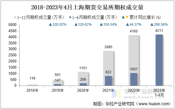 2018-2023年4月上海期货交易所期权成交量