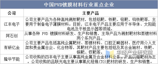 中国PVD镀膜材料行业重点企业