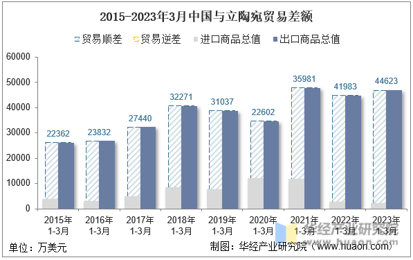 2015-2023年3月中国与立陶宛贸易差额