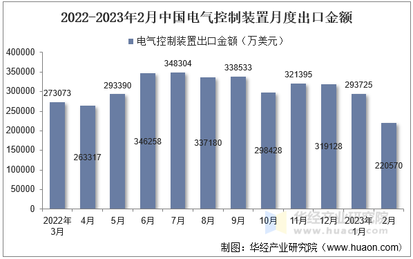 2022-2023年2月中国电气控制装置月度出口金额