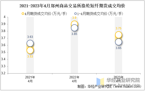 2021-2023年4月郑州商品交易所涤纶短纤期货成交均价