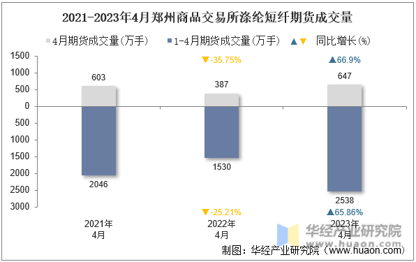 2021-2023年4月郑州商品交易所涤纶短纤期货成交量