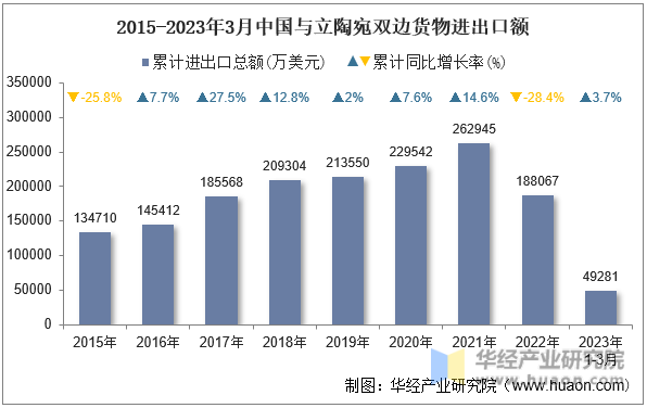 2015-2023年3月中国与立陶宛双边货物进出口额