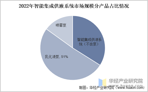 2022年智能集成供液系统市场规模分产品占比情况