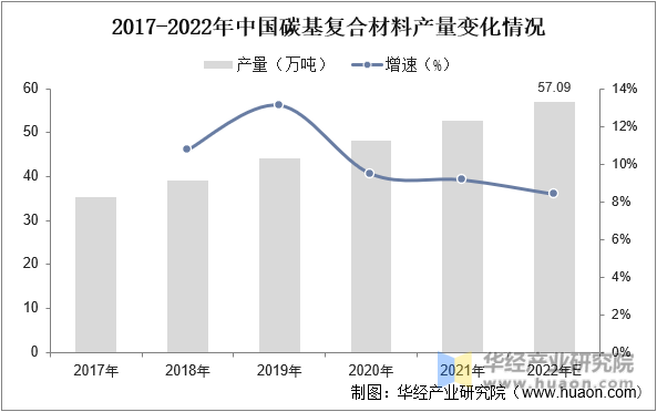 2017-2022年中国碳基复合材料产量变化情况