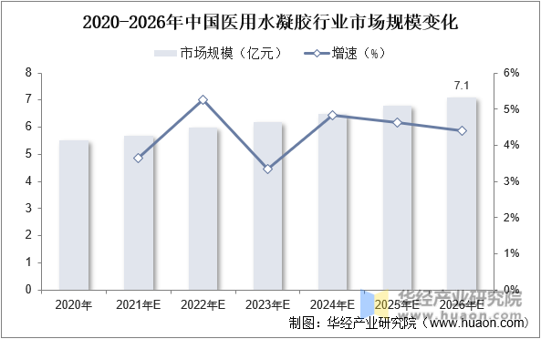2020-2026年中国医用水凝胶行业市场规模变化