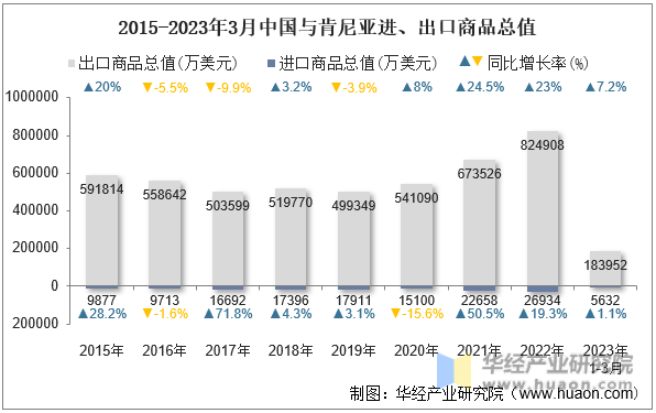 2015-2023年3月中国与肯尼亚进、出口商品总值