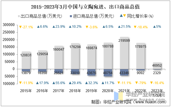 2015-2023年3月中国与立陶宛进、出口商品总值