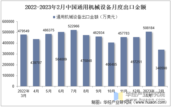 2022-2023年2月中国通用机械设备月度出口金额