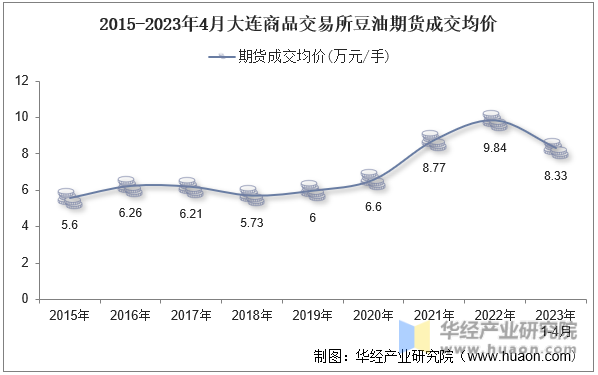 2015-2023年4月大连商品交易所豆油期货成交均价