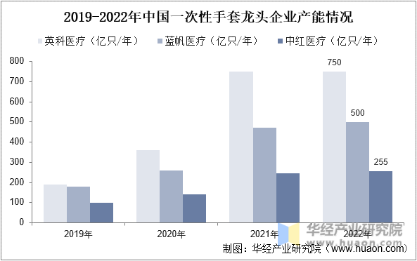 2019-2022年中国一次性手套龙头企业产能情况