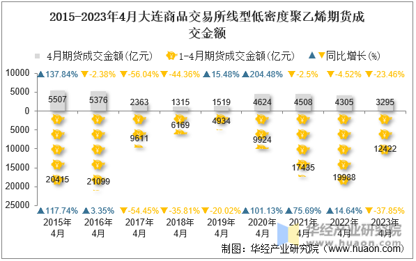 2015-2023年4月大连商品交易所线型低密度聚乙烯期货成交金额