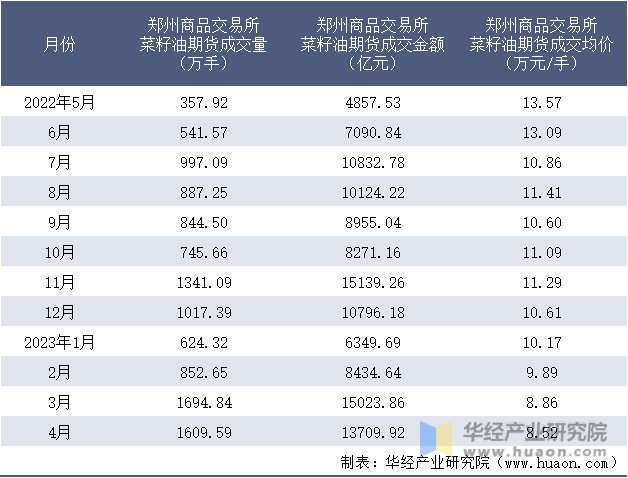 2022-2023年4月郑州商品交易所菜籽油期货成交情况统计表