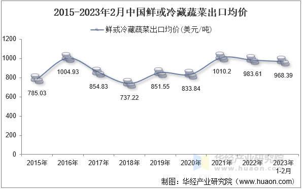 2015-2023年2月中国鲜或冷藏蔬菜出口均价