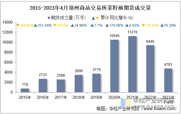 2015-2023年4月郑州商品交易所菜籽油期货成交量