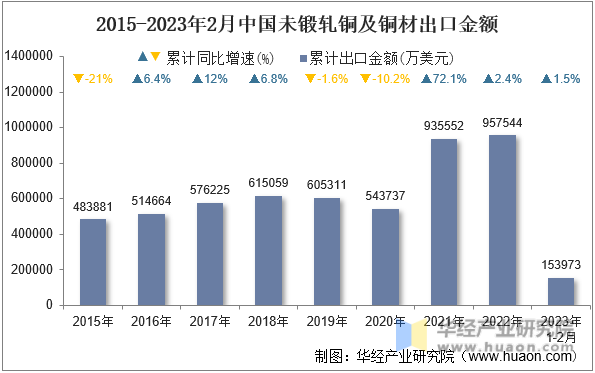 2015-2023年2月中国未锻轧铜及铜材出口金额