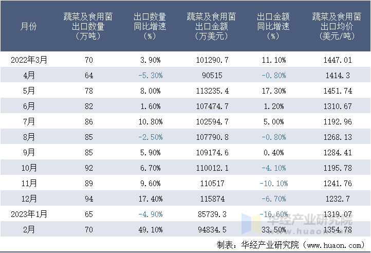 2022-2023年2月中国蔬菜及食用菌出口情况统计表