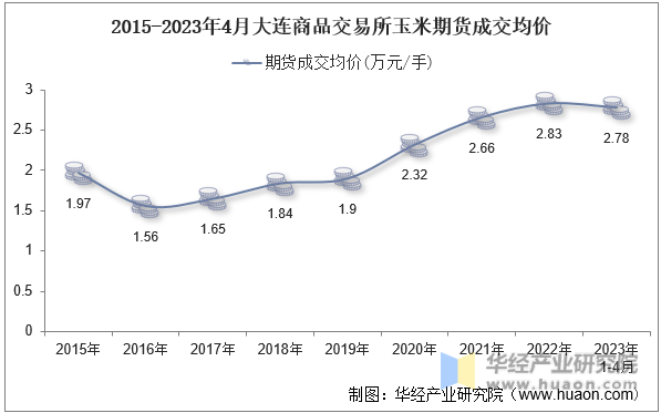 2015-2023年4月大连商品交易所玉米期货成交均价
