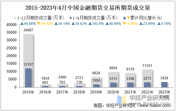 2015-2023年4月中国金融期货交易所期货成交量