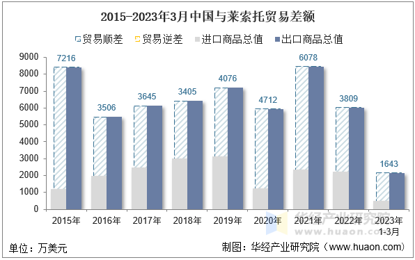 2015-2023年3月中国与莱索托贸易差额
